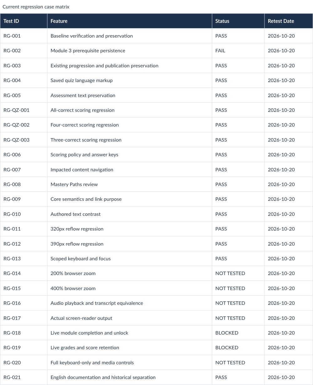 R1 regression matrix listing 24 dated cases, including a failed prerequisite persistence check, blocked live completion and grades checks, and untested assistive-technology and audio checks.