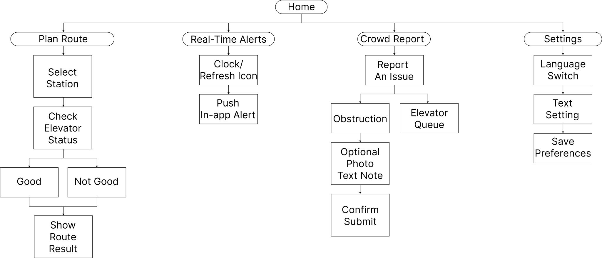 Early flow diagram connecting Home to route planning, real-time alerts, crowd reporting and language settings.